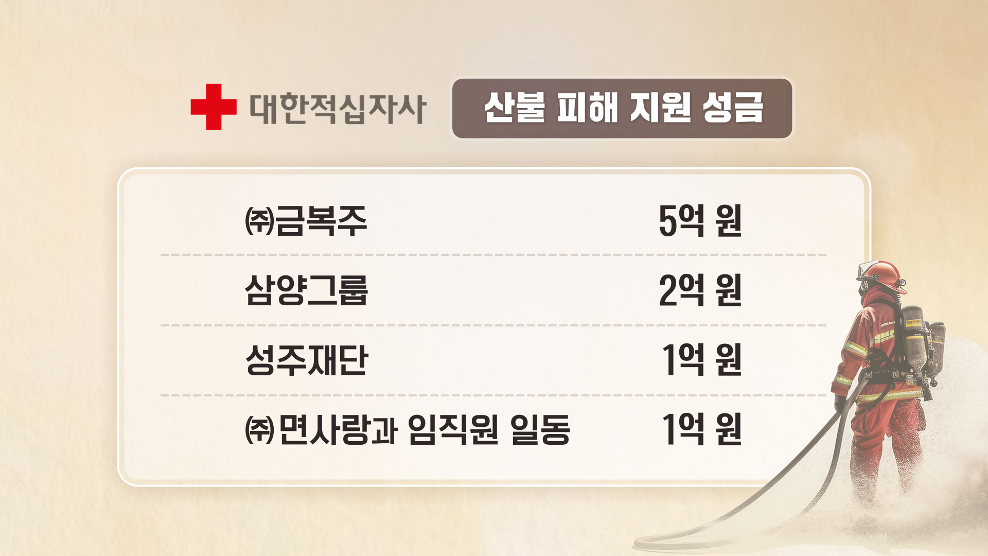 미얀마 지진 및 경남 산불 피해 복구 지원